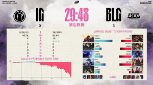 被虐暈了！微博熱議BLG橫掃iG：手太重了BLG！TheShy絕望的上單了屬于是