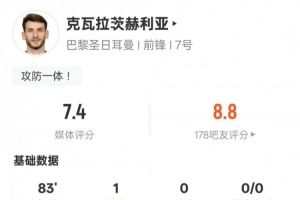 克瓦拉茨赫利亞本場(chǎng)數(shù)據(jù)：1進(jìn)球2過人成功1錯(cuò)失進(jìn)球機(jī)會(huì)，評(píng)分7.4