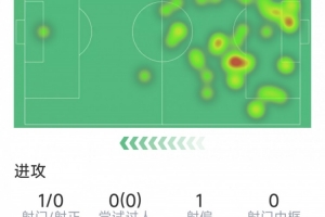 阿切爾比本場數(shù)據(jù)：1次射門，3次解圍，3次攔截，評分6分
