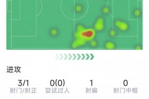 登貝萊半場(chǎng)數(shù)據(jù)：1次助攻，3射1正，1次錯(cuò)失良機(jī)，2次關(guān)鍵傳球