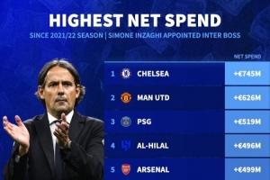 小因扎吉執(zhí)教國米以來引援凈賺1.14億歐，凈支出排名第241