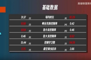 BLGvsTES賽事前瞻：ON各項(xiàng)數(shù)據(jù)全面領(lǐng)先Crisp