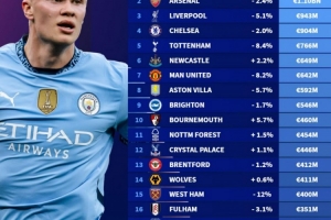 德轉英超球隊身價榜：曼城11.8億歐居首，阿森納次席，利物浦第三