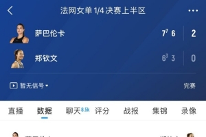 鄭欽文vs薩巴倫卡全場數據：總得分64-73，雙誤4-2，Aces5-6