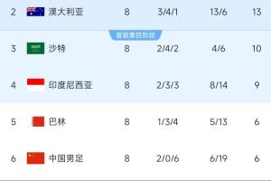 生死之戰(zhàn)！國足出線形勢：負印尼便出局，平基本出局&必須爭客勝