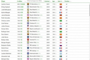 CIES轉(zhuǎn)會(huì)市場(chǎng)價(jià)值榜：亞馬爾4.023億歐高居榜首，姆巴佩第4
