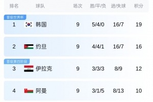 世亞預(yù)B組積分榜：韓國(guó)居首&約旦第二雙雙出線，伊拉克位居第三
