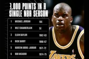 奧尼爾轉(zhuǎn)發(fā)單賽季3000分俱樂部：歷史共12人 無詹無庫 喬丹10次