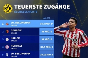 多特引援轉(zhuǎn)會費排名：小貝林居首&登貝萊次席，貝林厄姆排名第5位