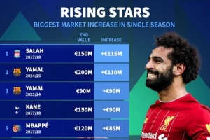 德轉(zhuǎn)球員單賽季身價增幅榜：薩拉赫1.15億歐居首，亞馬爾第二