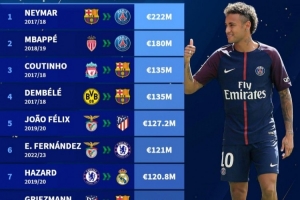 德轉(zhuǎn)列歷史最貴轉(zhuǎn)會：內(nèi)馬爾2.22億歐獨一檔，巴薩那年應(yīng)激了