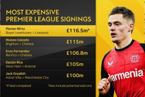 英超轉(zhuǎn)會(huì)紀(jì)錄：維爾茨1.16鎊將居首，凱塞多第二，格10一億鎊第五