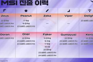LCK官方給出兩隊選手歷年晉級MSI情況：Zeka和Viper之前沒去過