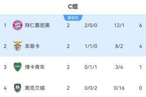 世俱杯C組積分榜：拜仁兩連勝鎖定晉級 本菲卡博卡搶出線席位