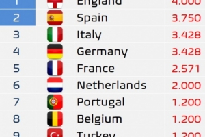 下賽季歐洲聯(lián)賽歐戰(zhàn)積分出爐：英格蘭、西班牙獲得額外歐冠席位
