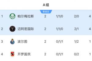 有且僅有邁阿密！次輪后小組前二16席歐洲+南美占15席，北美1席