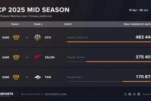 哥哥偉大！LCP季中賽決賽觀眾峰值突破48萬 創(chuàng)東南亞記錄