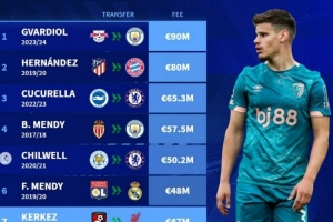 足壇左后衛(wèi)轉(zhuǎn)會(huì)費(fèi)榜：格瓦迪奧爾8000萬(wàn)歐居首，科爾克茲第七