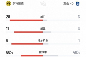 多特1-0蔚山全場數(shù)據(jù)：射門28-3，射正11-3，控球率60%-40%