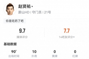 盡力局！多特11次射正趙賢祐撲出10球僅丟一球，評分9.7全場最高