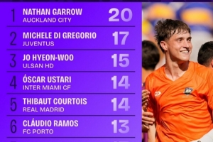 世俱杯小組賽階段撲救榜：加羅20次第一，庫爾圖瓦14次第五