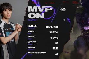 又是你們哥仨！北川、左手、ON今日輪流拿MVP 昨日也是如此