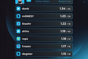 HLTV半年十佳選手：ZywOo憑借1.38的rating傲視群雄