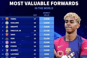 德轉(zhuǎn)前鋒身價(jià)榜：17歲亞馬爾2億歐領(lǐng)跑，哈蘭德&姆巴佩1.8億歐