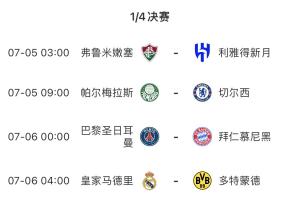 1/4決賽晉級(jí)獎(jiǎng)2100萬(wàn)美元！世俱杯休戰(zhàn)2天，7月6日凌晨?jī)蓤?chǎng)硬仗