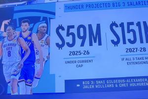 奪少？雷霆新三少若都續(xù)頂薪 27-28賽季總薪資1.51億