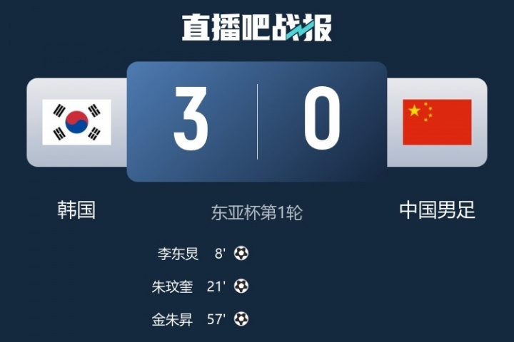 北青：國(guó)足在總跑動(dòng)距離、高強(qiáng)度跑動(dòng)距離與次數(shù)等數(shù)據(jù)上領(lǐng)先韓國(guó)