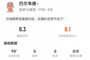 巴爾韋德客串右后衛(wèi)1解圍1封堵2攔截1被過 5對抗1成功 獲評6.3分