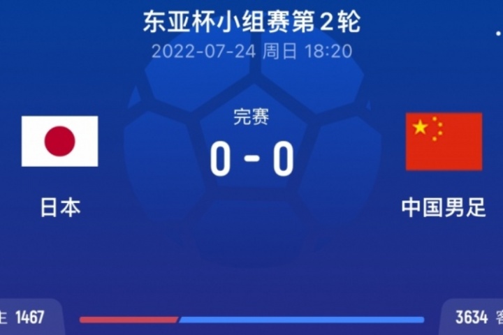 這次結(jié)果會如何國足22年東亞杯客場0-0逼平日本 日本狂轟18腳