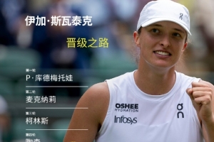 斯瓦泰克晉級之路：僅丟一盤，連克陶森、柯林斯、本西奇等名將