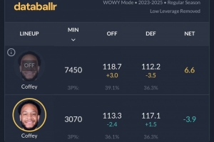 反向影響力！科菲快船生涯在場時球隊凈效率-3.9 不在場時+6.6