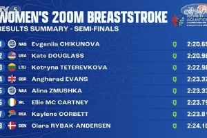 世錦賽女子200米蛙泳半決賽：15歲呂沁瑤第十無緣決賽