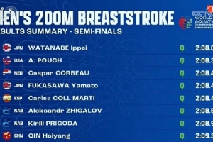 游泳世錦賽男子200米蛙泳：覃海洋晉級決賽，董志豪遭淘汰