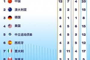 游泳世錦賽獎牌榜：中國隊12金第一、澳大利亞第二，美國4金第四