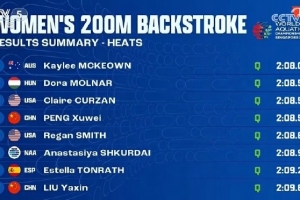 世錦賽女子200米仰泳預賽：彭旭瑋第四、柳雅欣第八，晉級半決賽