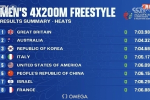 世錦賽男子4x200米自由泳接力預賽：中國隊第六晉級決賽