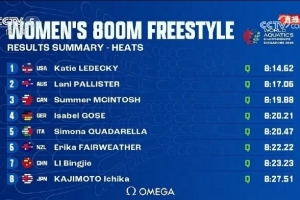 世錦賽女子800米自由泳預賽：李冰潔第七晉級決賽，楊佩琪出局