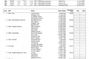 沖獎牌！中國隊男子4×200米自由泳接力決賽陣容：潘展樂出戰(zhàn)