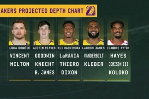 美記：湖人新賽季首發(fā)預(yù)計(jì)為東契奇 里夫斯 八村塁 詹姆斯 艾頓！