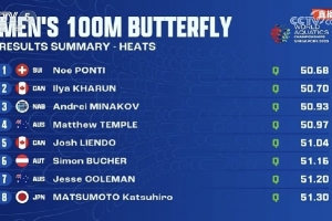 世錦賽男子100米蝶泳預賽：徐放第23、陳俊兒第25，無緣半決賽