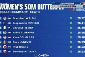 世錦賽女子50米蝶泳預賽：王一淳第十六晉級半決賽，吳卿風出局