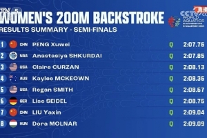 世錦賽女子200米仰泳半決賽：彭旭瑋第1、柳雅欣第7，晉級決賽