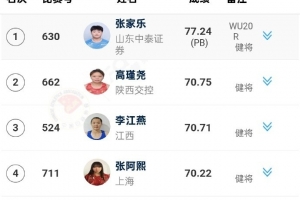 77米24！18歲張家樂大幅度刷新自己保持的女子鏈球U20世界紀(jì)錄
