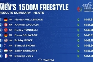 世錦賽男子1500米自由泳預(yù)賽：費立緯15分05秒24，第十二無緣決賽