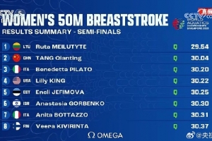 游泳世錦賽女子50米蛙泳：唐錢婷30秒04晉級(jí)決賽，楊暢無緣決賽