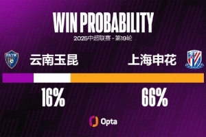 云南玉昆在主場取得四連勝，本賽季只有兩隊(duì)在主場取得過更長連勝